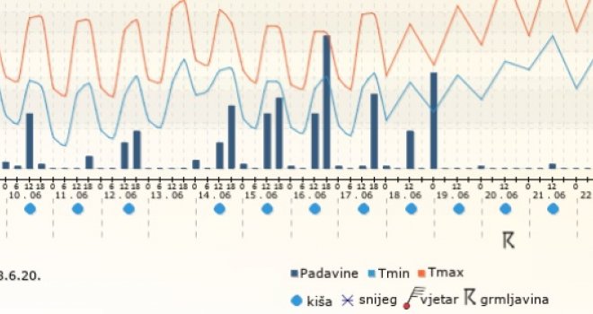 Bh. meteorolozi otkrivaju dugoročnu prognozu za juni: Bit će svega!