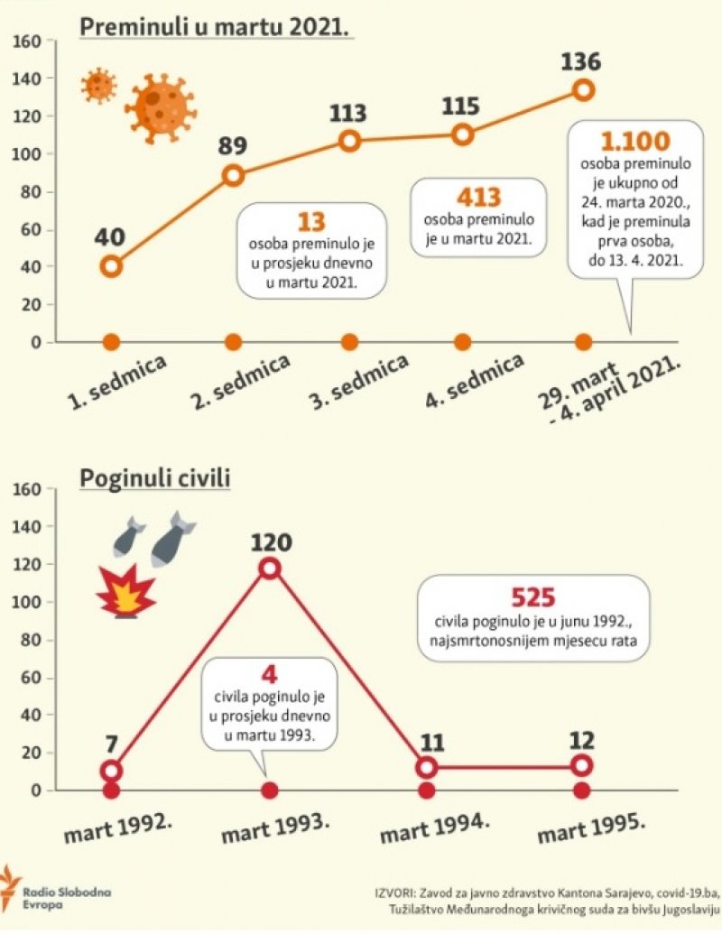 grafika-preminuli-sarajevo-covid-opsada
