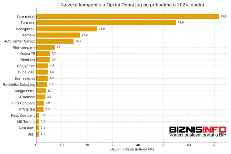kompanije-doboj-jug-biznisinfo